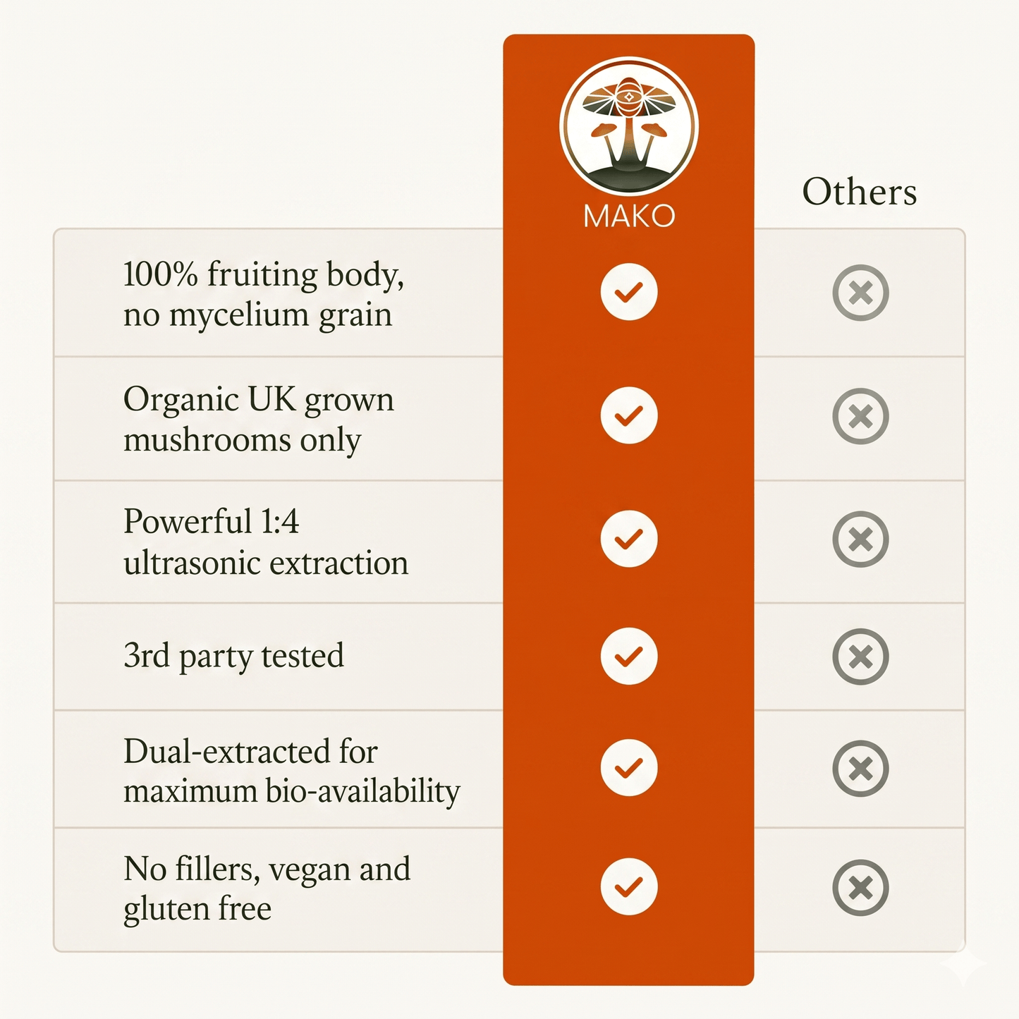 MAKO mushroom product list with checkboxes on an orange background
